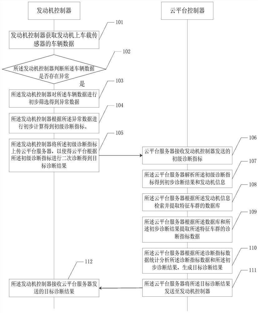 Engine controller online diagnosis method and related device