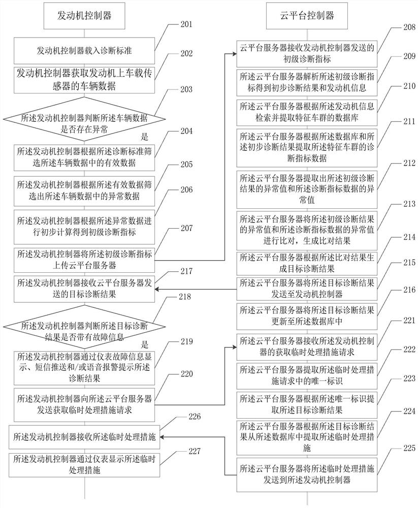 Engine controller online diagnosis method and related device