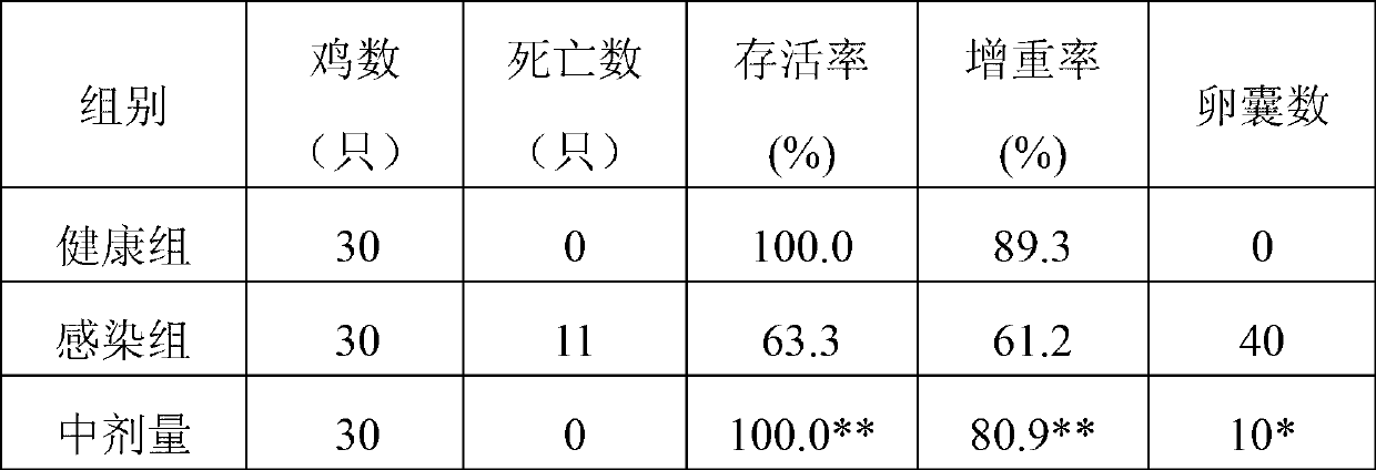 Chinese medicinal preparation for resisting coccidiosis and preparation method thereof