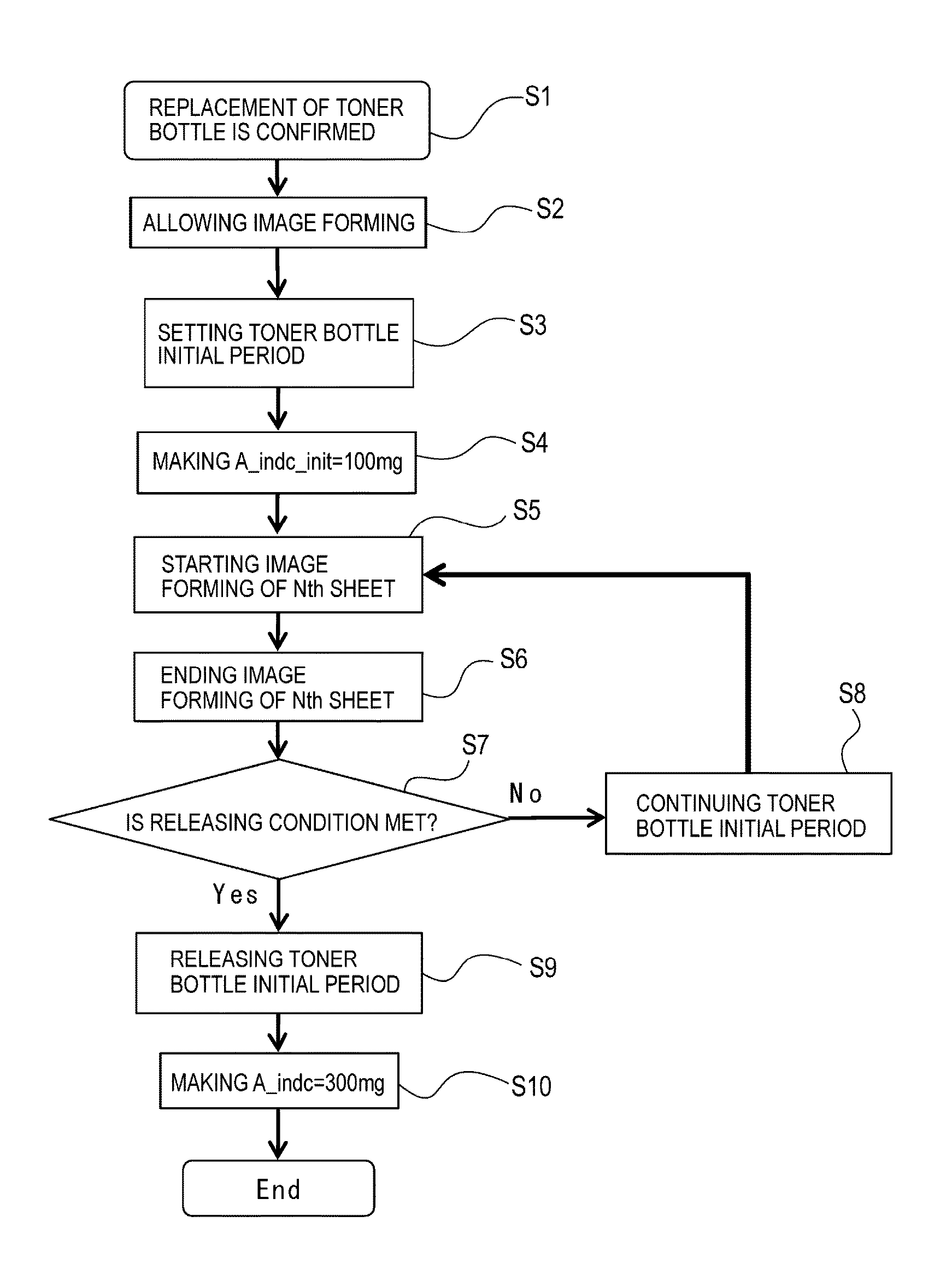 Image forming apparatus operable in mode that restricts toner supply