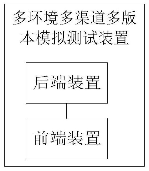 Multi-environment multi-channel multi-version simulation test method and device