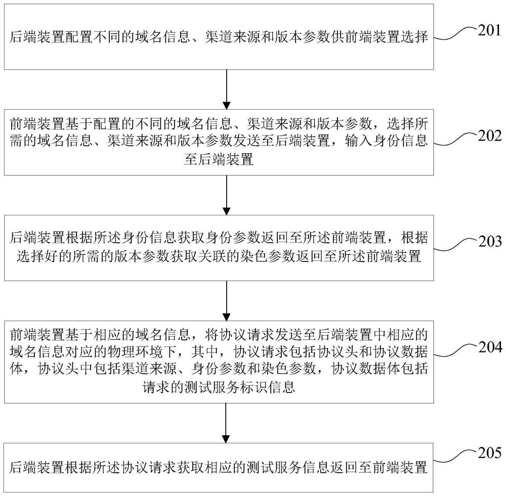 Multi-environment multi-channel multi-version simulation test method and device