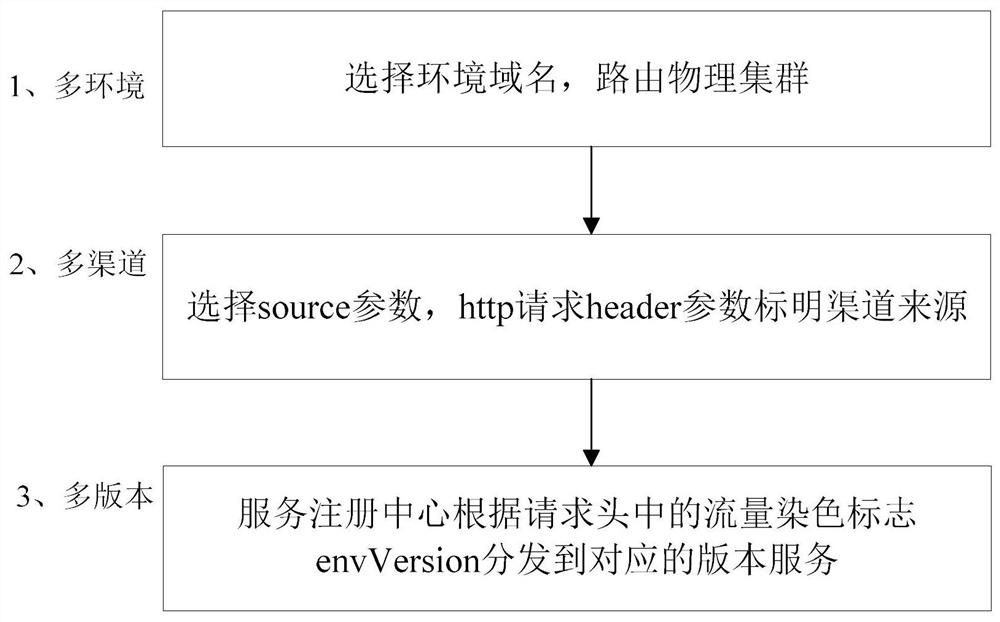 Multi-environment multi-channel multi-version simulation test method and device