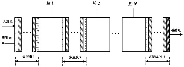 Design method of one-dimensional membrane cavity optical interleaver with unequal bandwidth