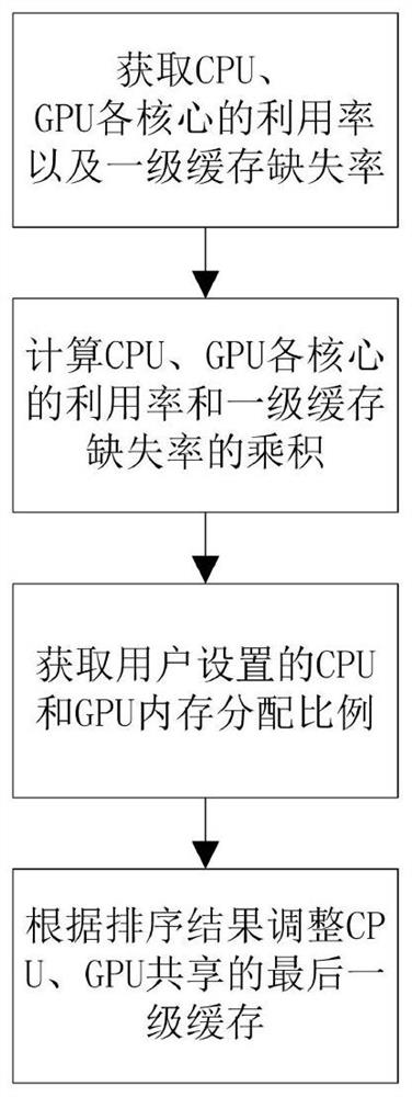 Computer CPU-GPU shared cache control method and system