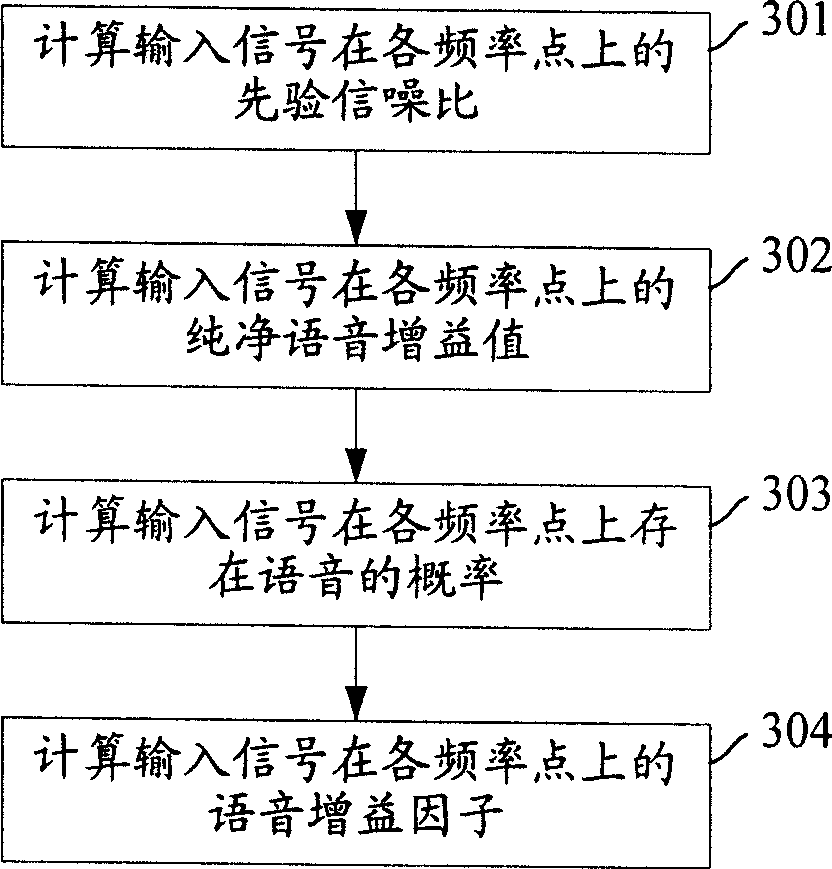 Voice gain factor estimating device and method