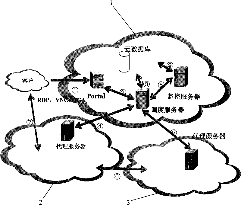Virtual machine scheduling method for public cloud platform