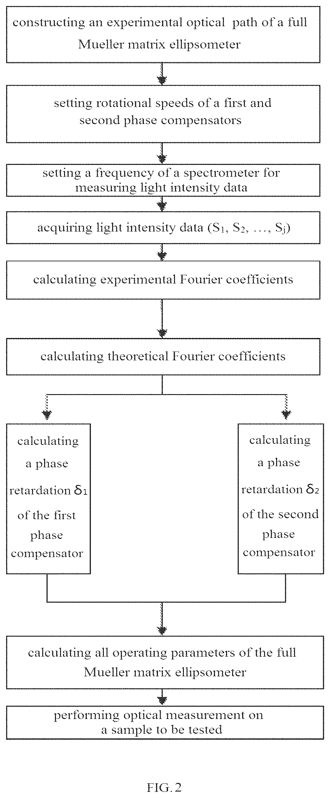 Method for conducting optical measurement usingfull Mueller matrix ellipsometer