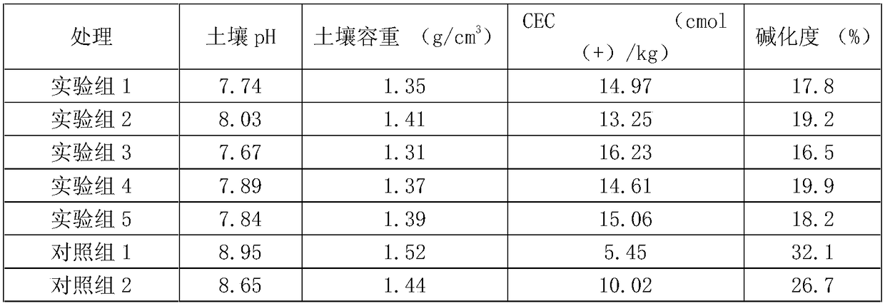 Special saline and alkaline land organic/inorganic compounded fertilizer as well as preparation method and application thereof