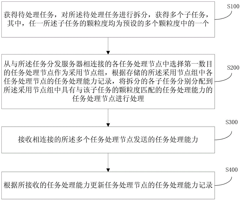 Task processing method and system