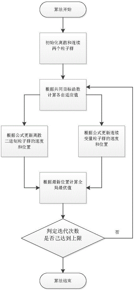 CRSN (cognitive radio sensor network) spectrum sensing method based on cognitive function and sensor node separation