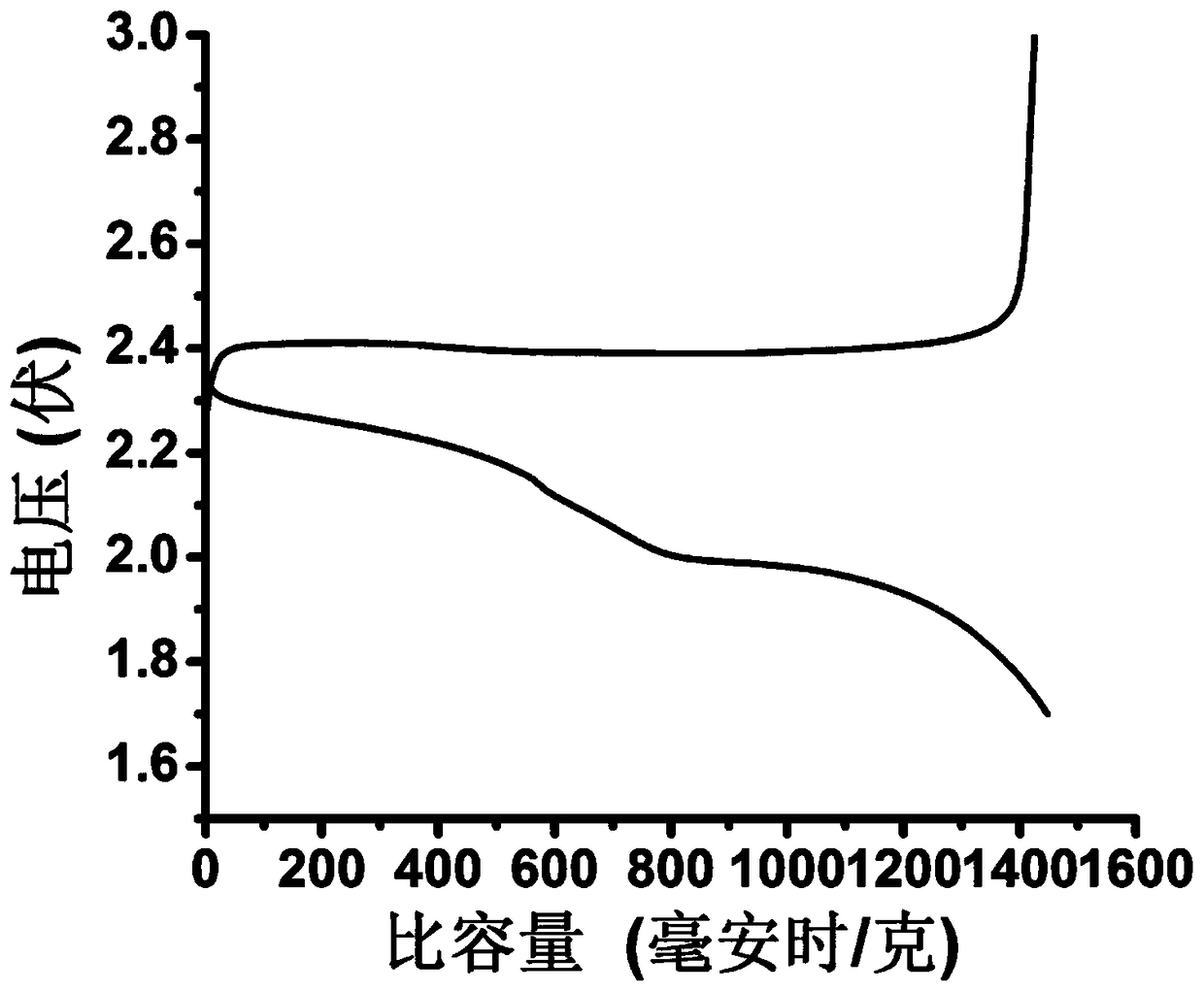 A preparation method of a positive electrode modified spacer applied in a lithium sulfur battery