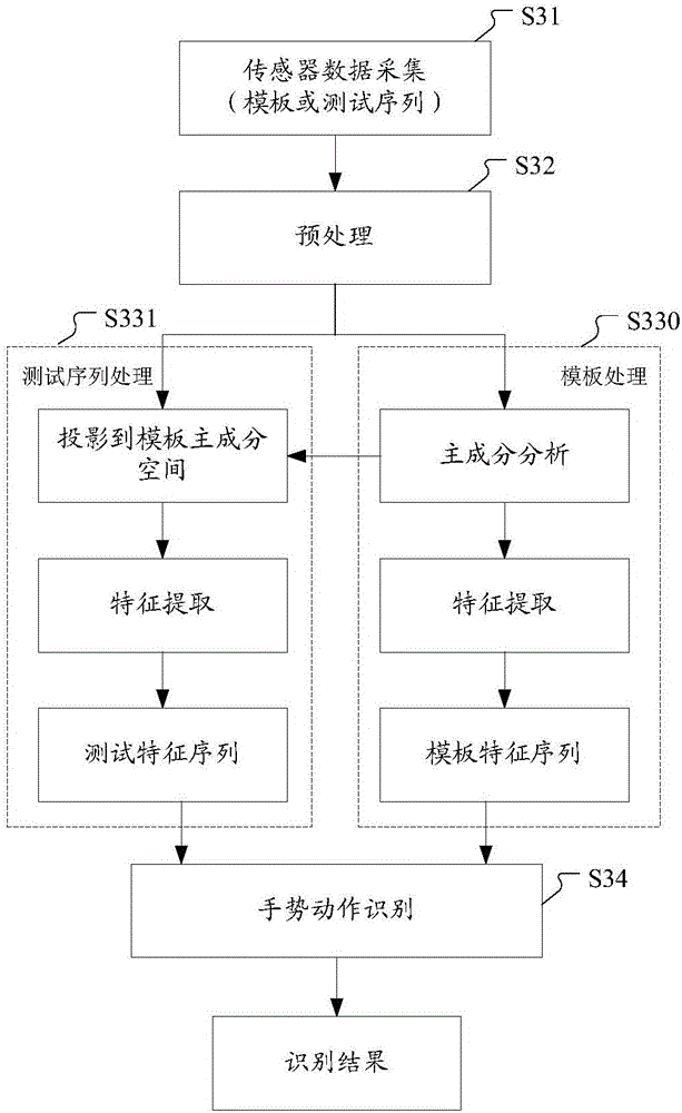 Wearable equipment, unmanned plane control device and control realization method