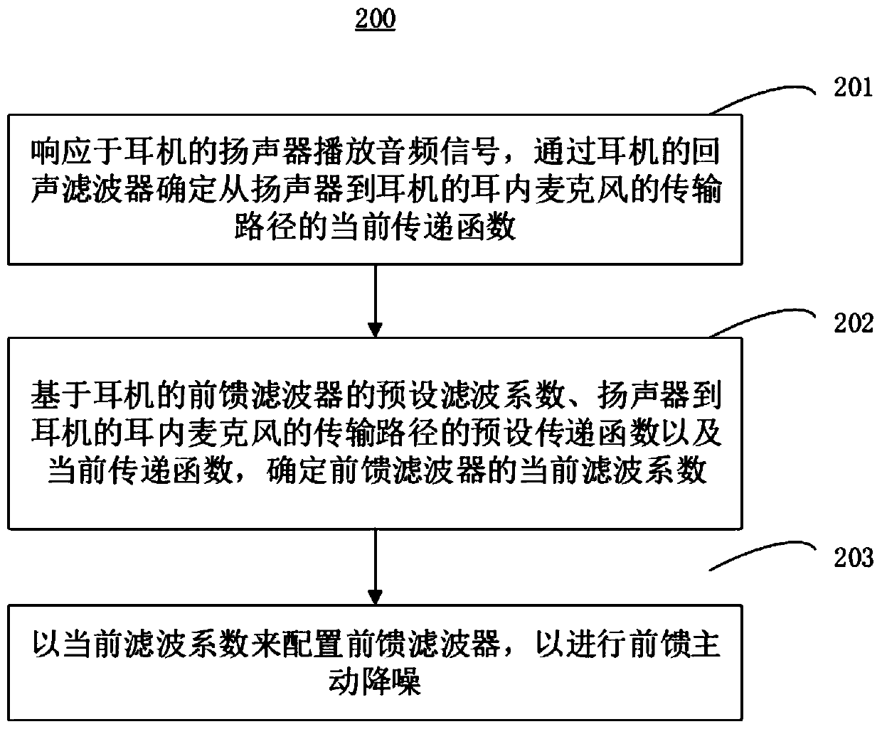 Active noise reduction method and system and earphone