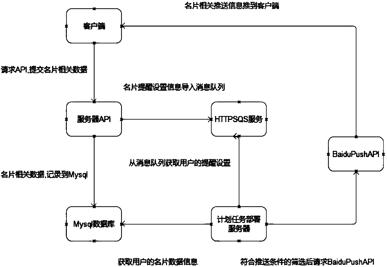 Cloud-based business card management method and system