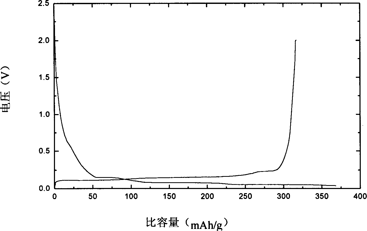 Carbon negative electrode material of lithium ion cell, its preparation method and application