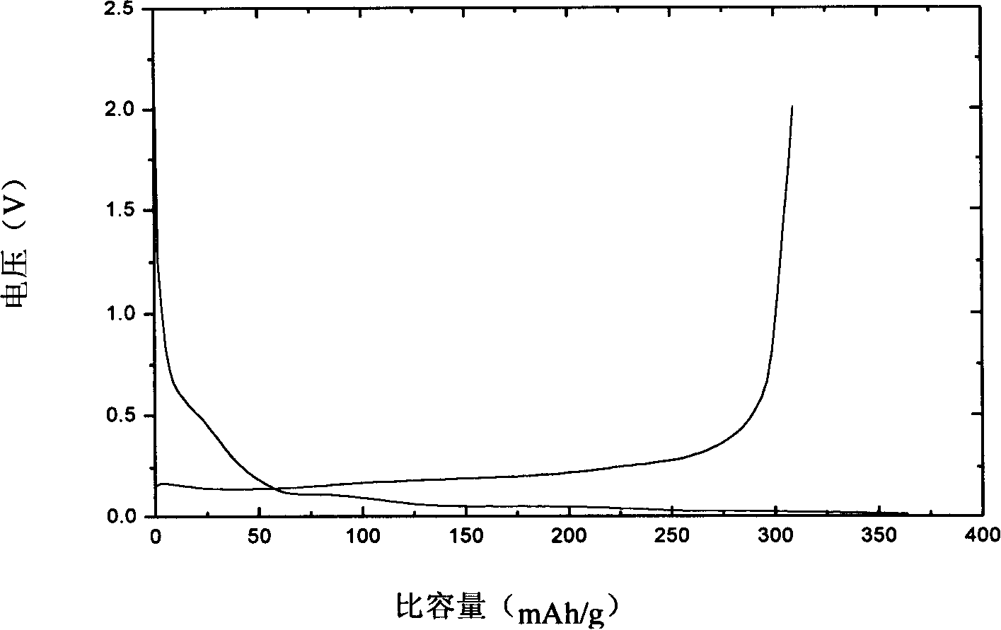 Carbon negative electrode material of lithium ion cell, its preparation method and application