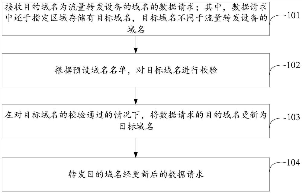 Data request processing method and device, storage medium and electronic device