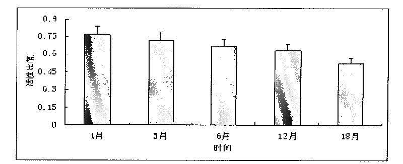 Cryopreservation solution of tissue engineering products and application method thereof