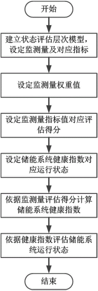 Running state assessment method for flow cell energy storage system