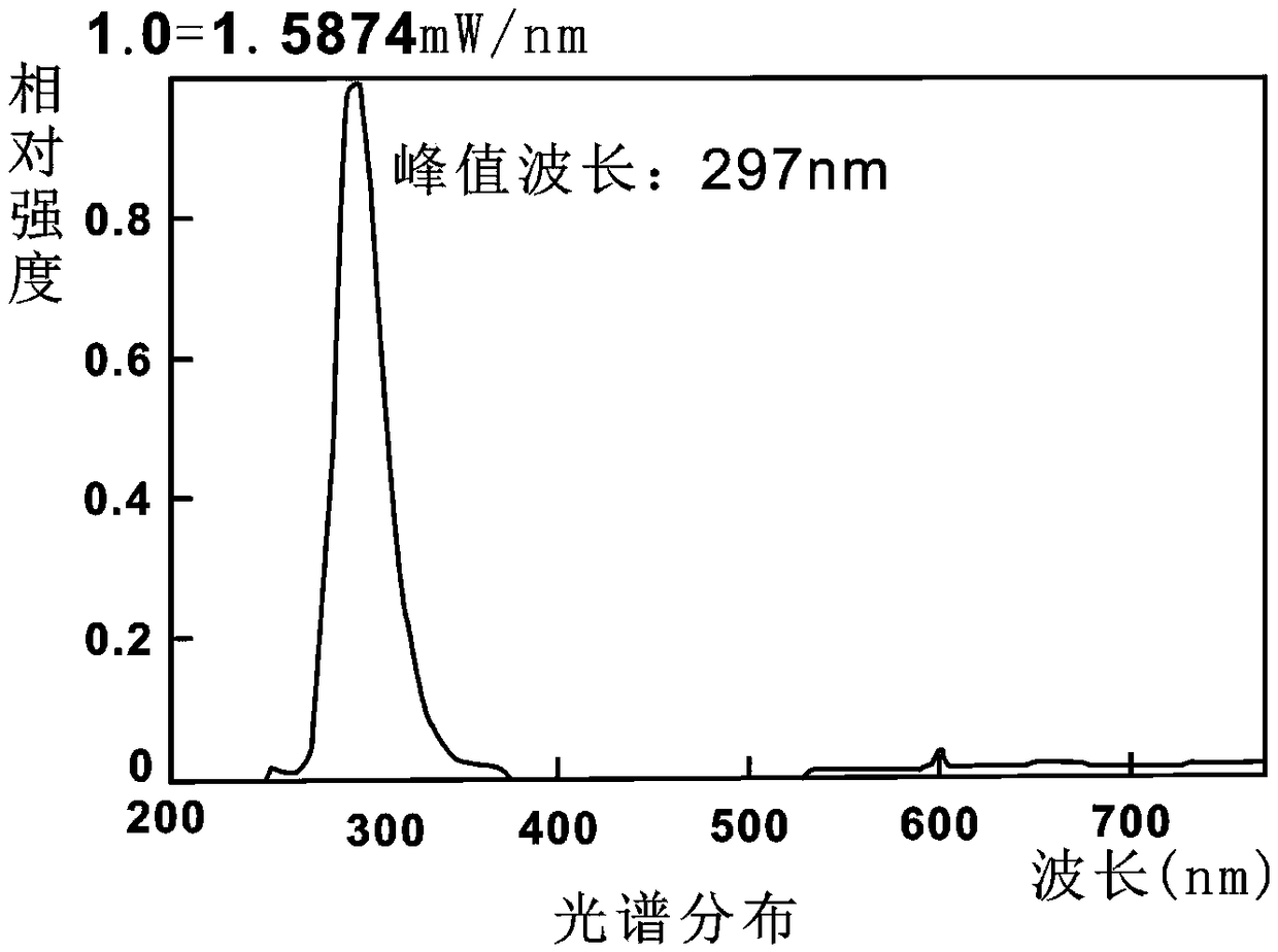 Lamp powder generating ultraviolet rays B as well as preparation method and application thereof