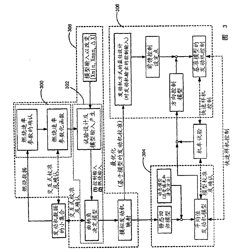 Rapid bench examination and modeling method for engine