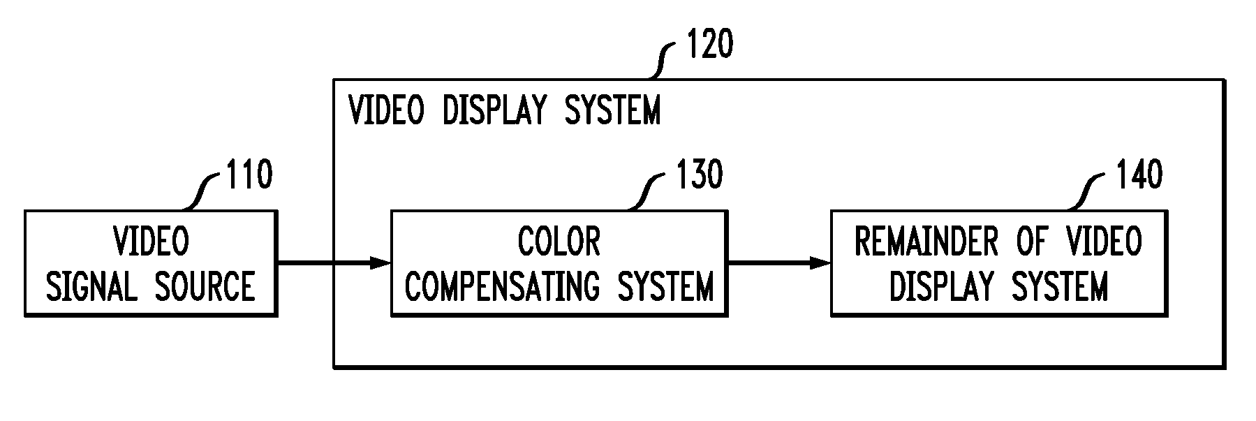 System and Method for Color-Compensating a Video Signal Having Reduced Computational Requirements