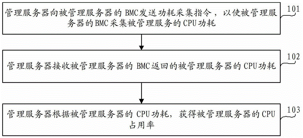Resource occupancy rate acquisition method, providing method, system and server