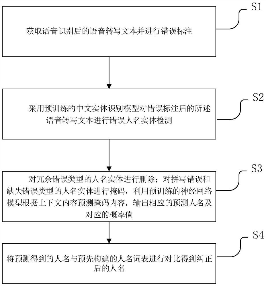 name-error-correction-method-and-device-for-voice-transliteration-text