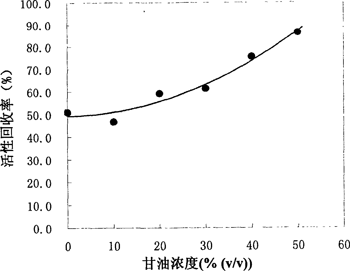 Method for renaturation of protein