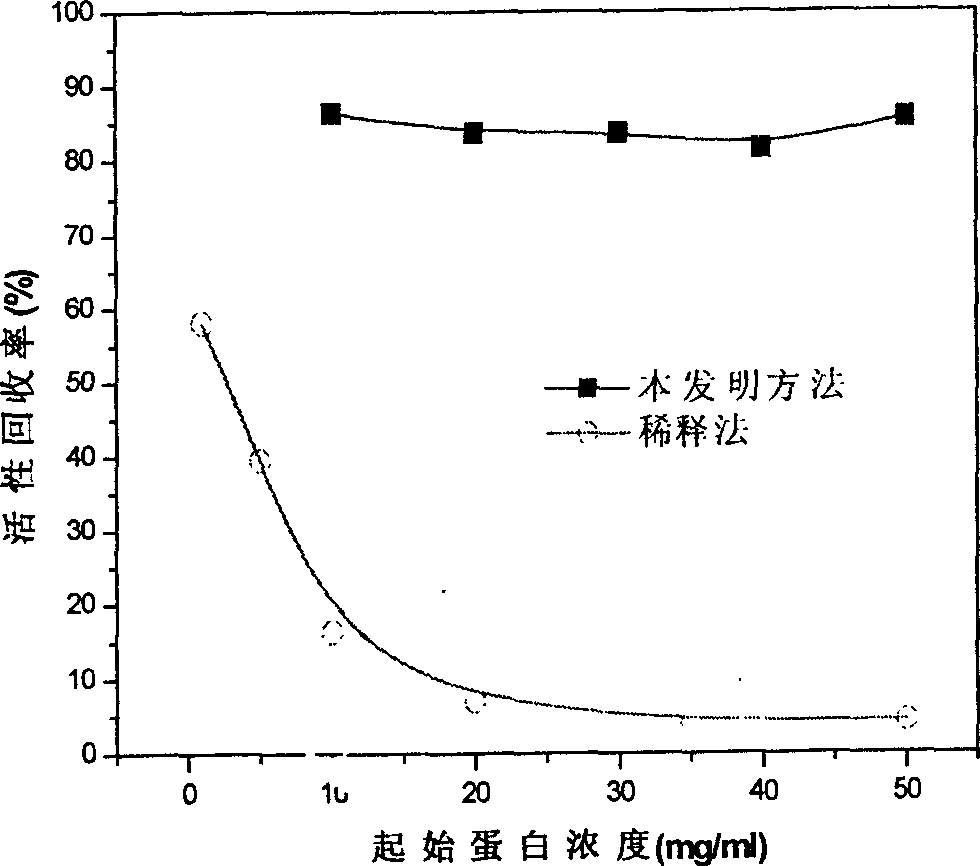 Method for renaturation of protein