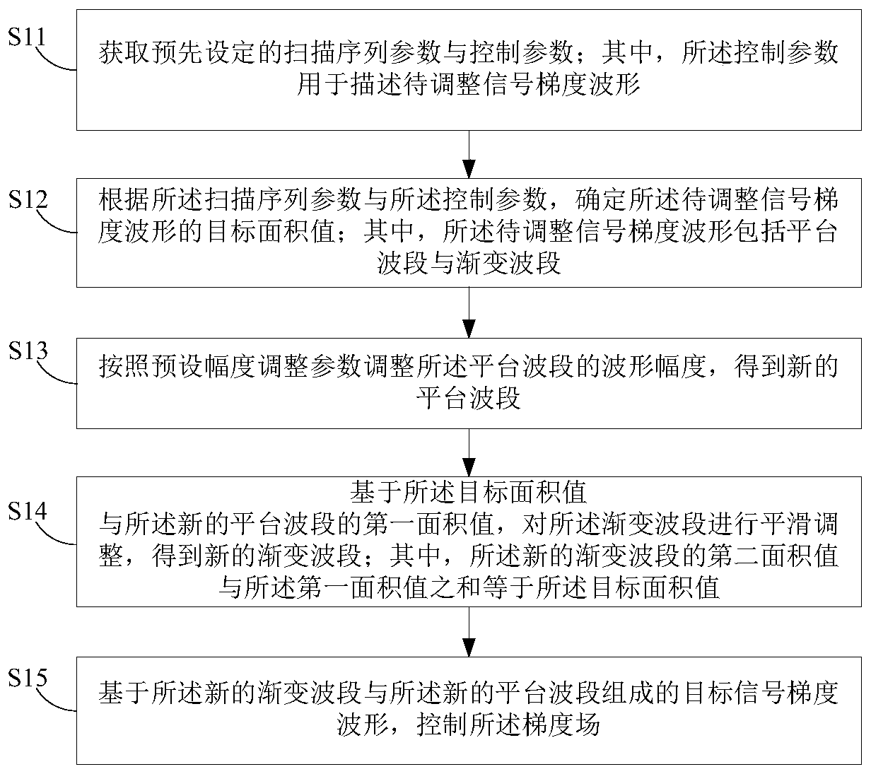 Gradient field control method and device, magnetic resonance imaging equipment and medium