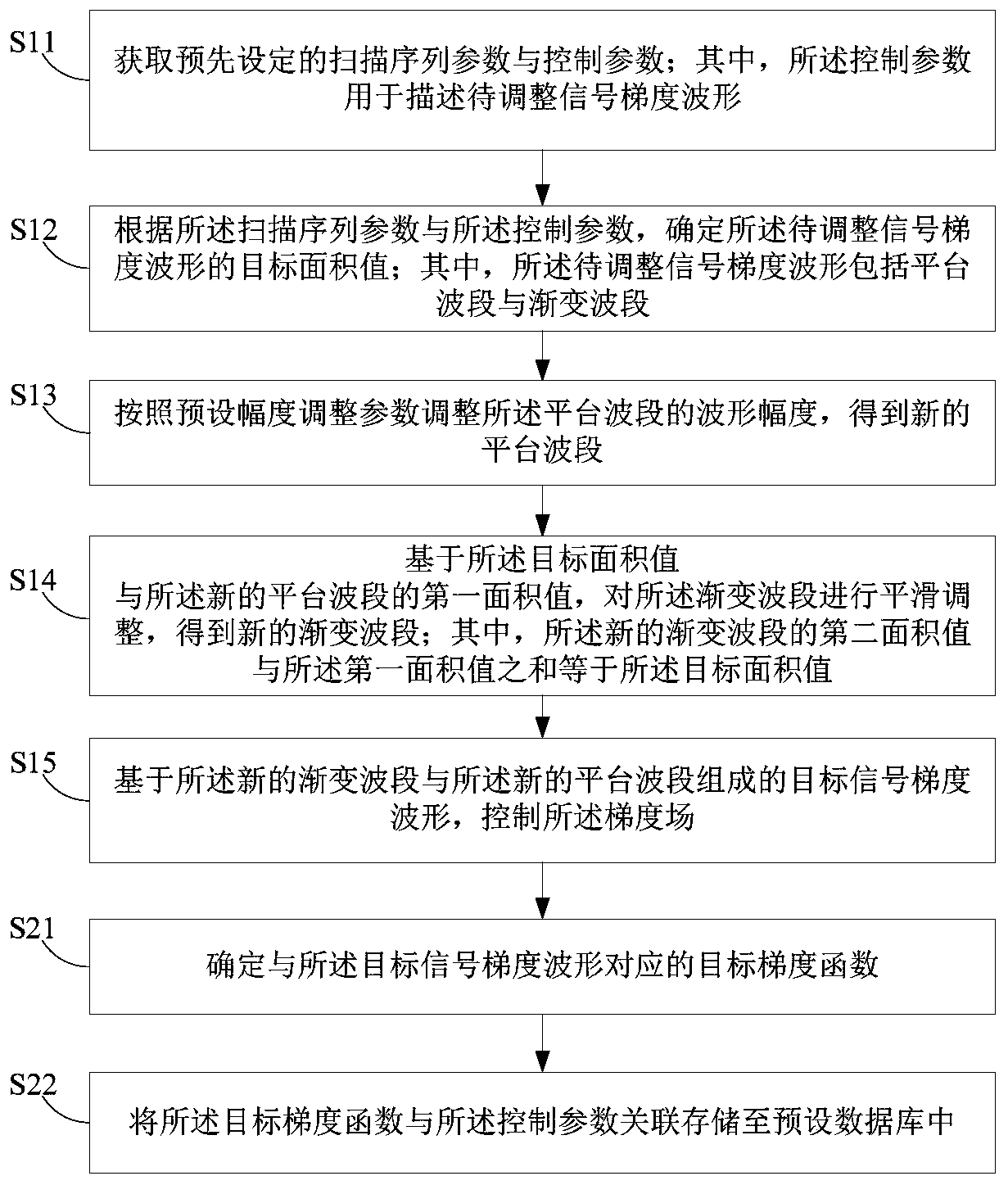 Gradient field control method and device, magnetic resonance imaging equipment and medium