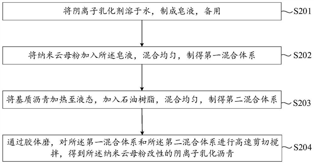 Spraying quick-setting rubber asphalt waterproof coating as well as preparation method and construction method thereof