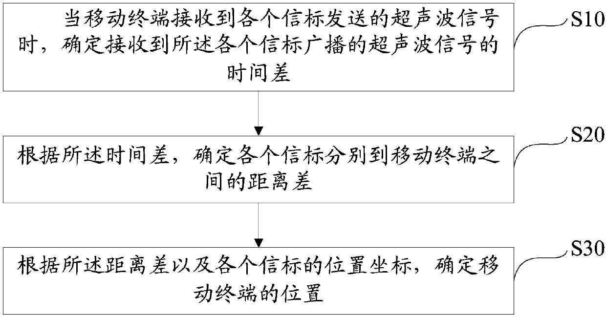 Positioning method and system based on ultrasonic waves, and computer readable storage medium