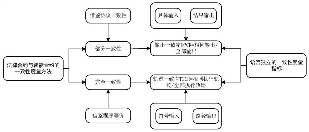 A language-independent measure of consistency between legal contracts and smart contracts