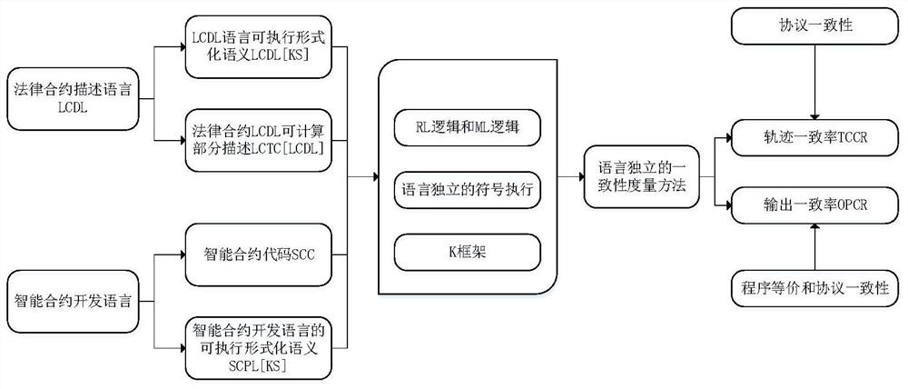 A language-independent measure of consistency between legal contracts and smart contracts