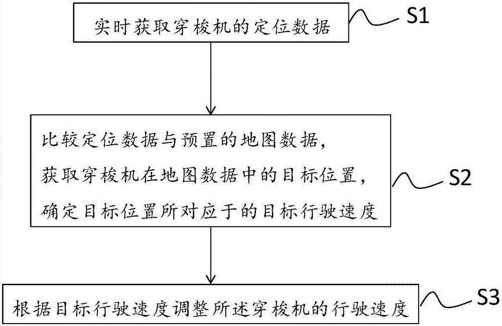 Shuttle automatic running control system and control method thereof