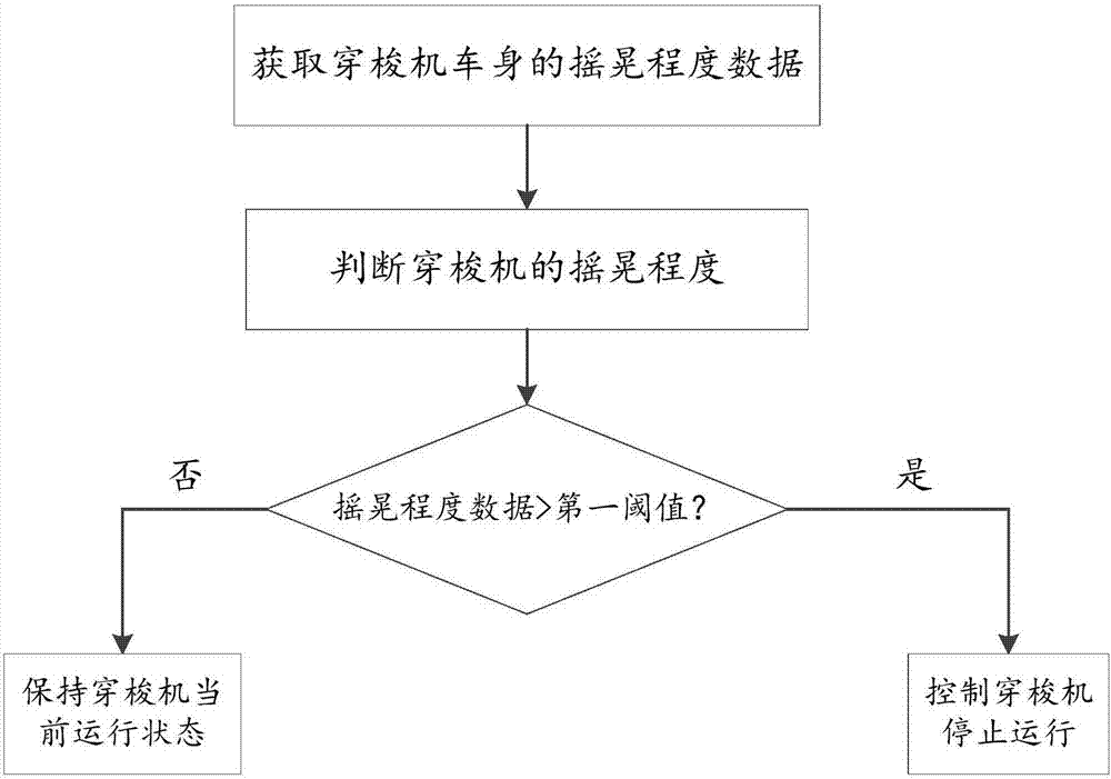 Shuttle automatic running control system and control method thereof