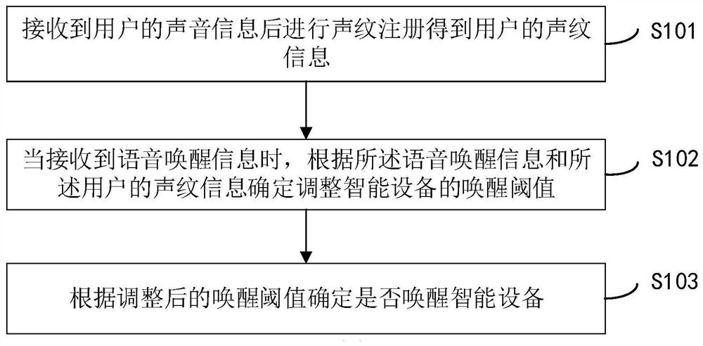 Intelligent equipment awakening method and device, electronic equipment and storage medium