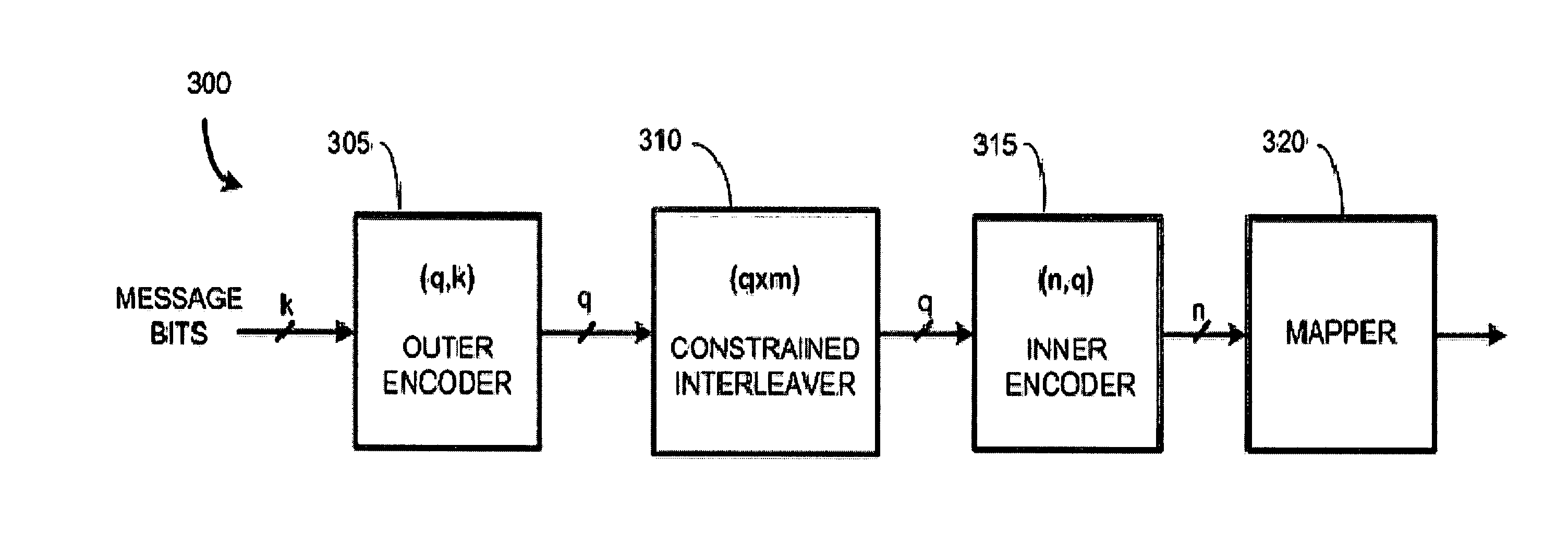 Methods, apparatus, and systems for coding with constrained interleaving
