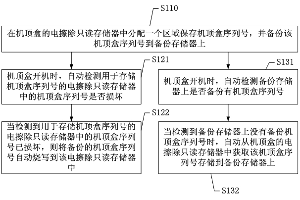Method for recovering serial number of set-top box and set-top box