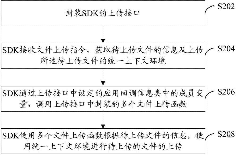 Method and device for achieving file uploading through SDK