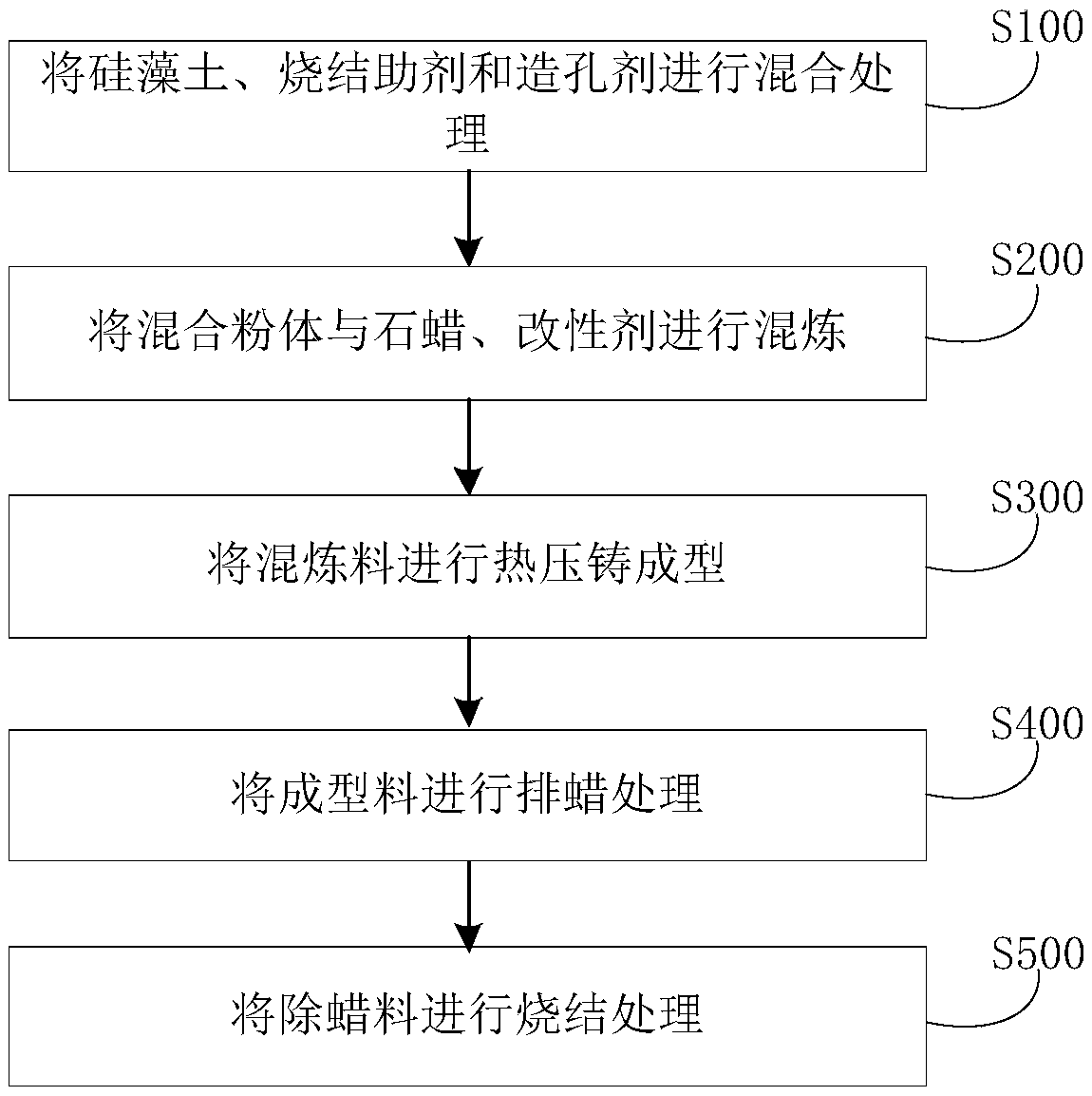 Diatomite-based porous ceramic as well as preparation method and system thereof