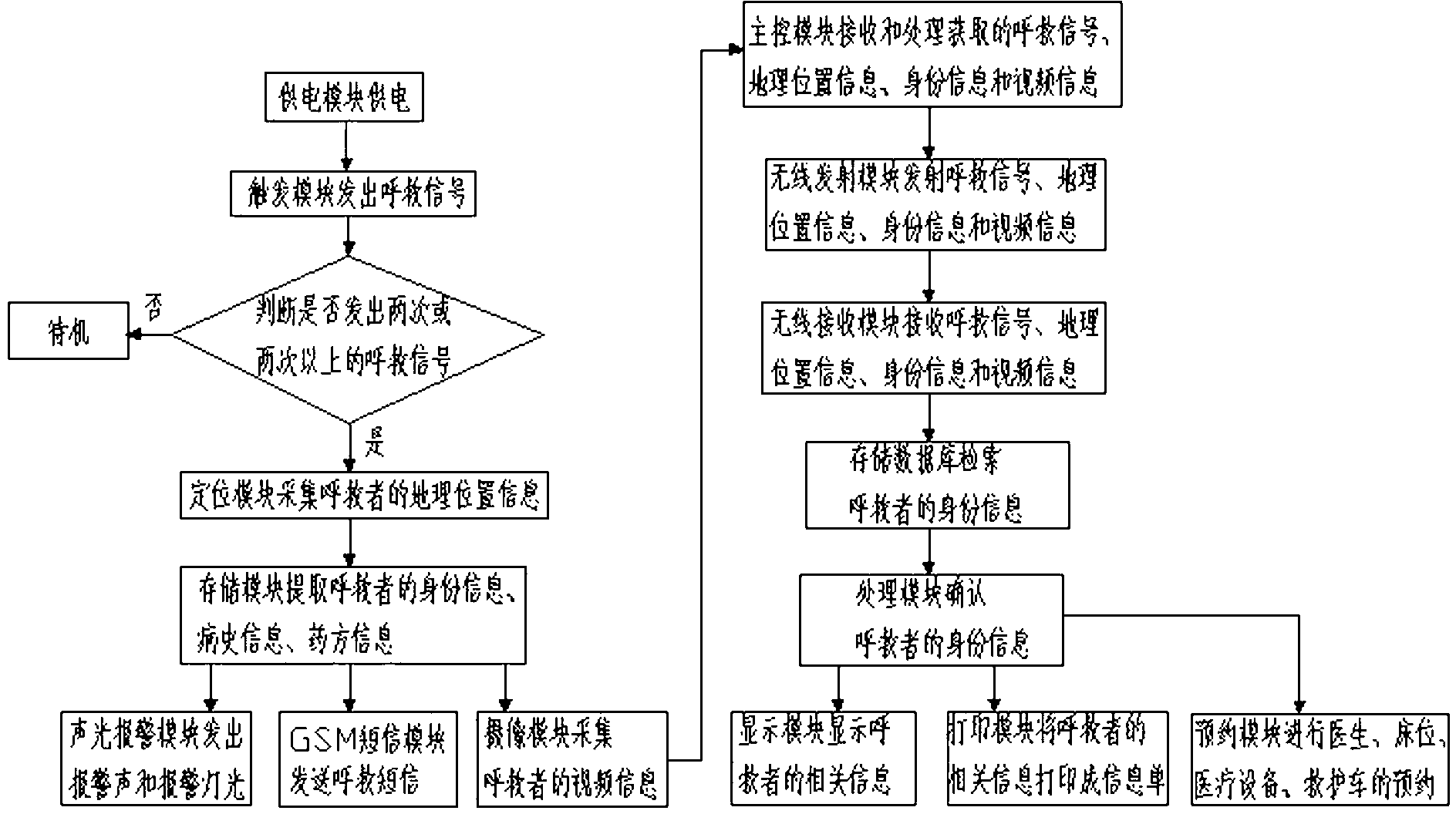 Remote emergency call method