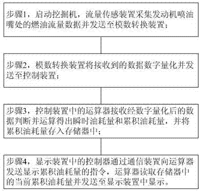 Excavator oil consumption display control system, control method thereof, and excavator