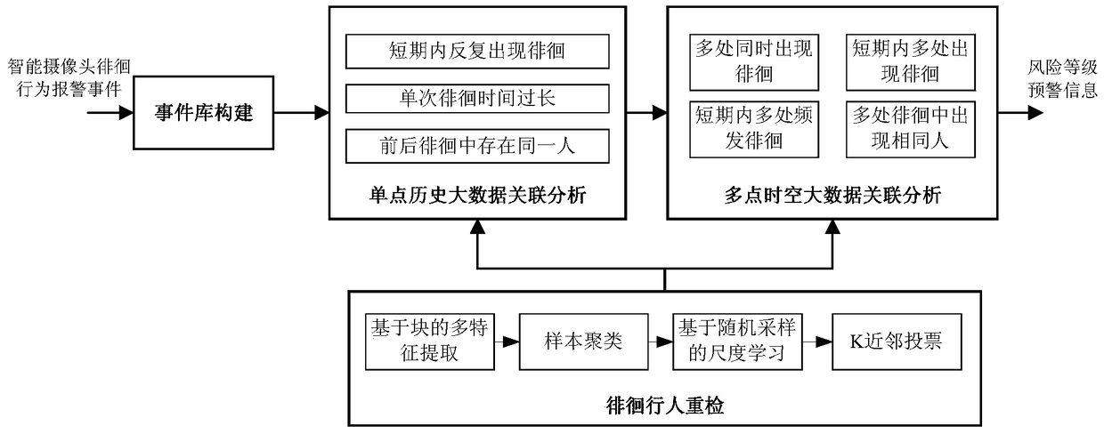 Abnormal behavior early warning method and system for spatio-temporal big data analysis of wandering events