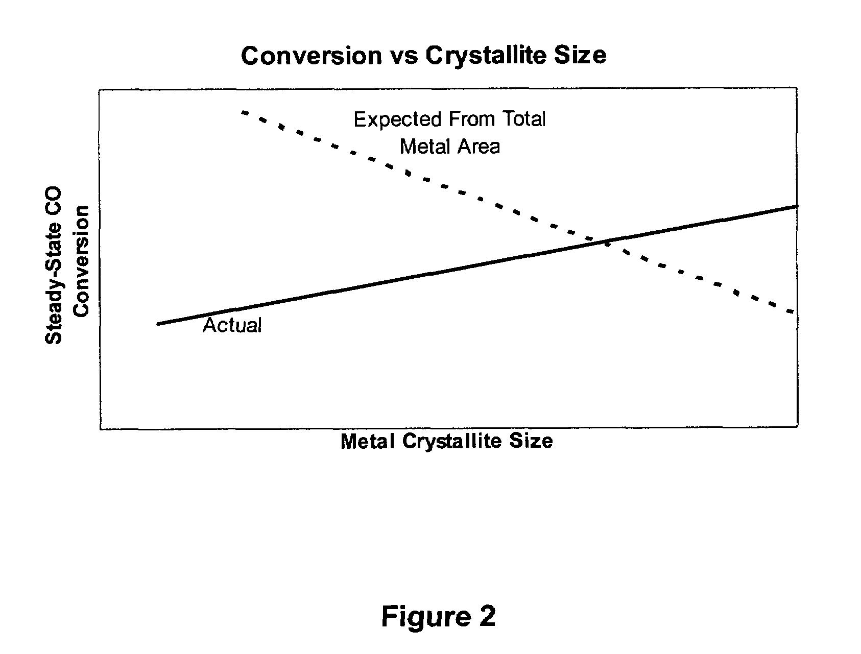 Method for improved Fischer-Tropsch catalyst stability and higher stable syngas conversion