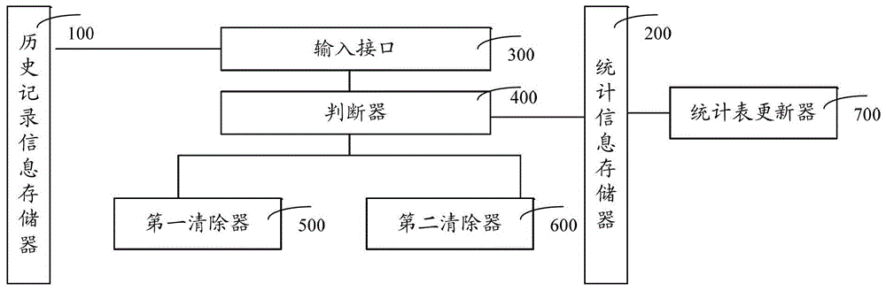 Method and device for clearing historical record information of visited websites