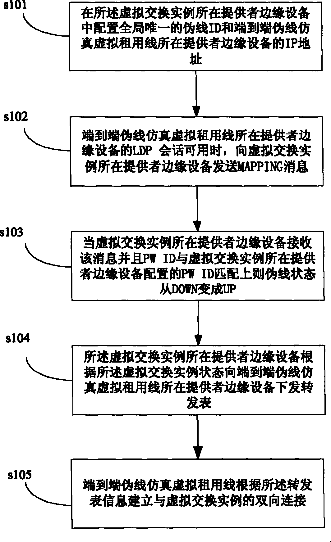 Method and system for end-to-end pseudo-line simulation virtual leased line access virtual special network